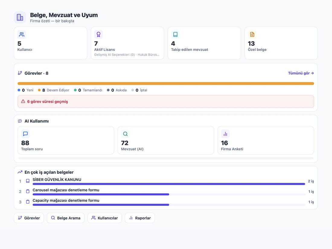Company overview: open tasks, overdue items, followed legislation and recent changes.